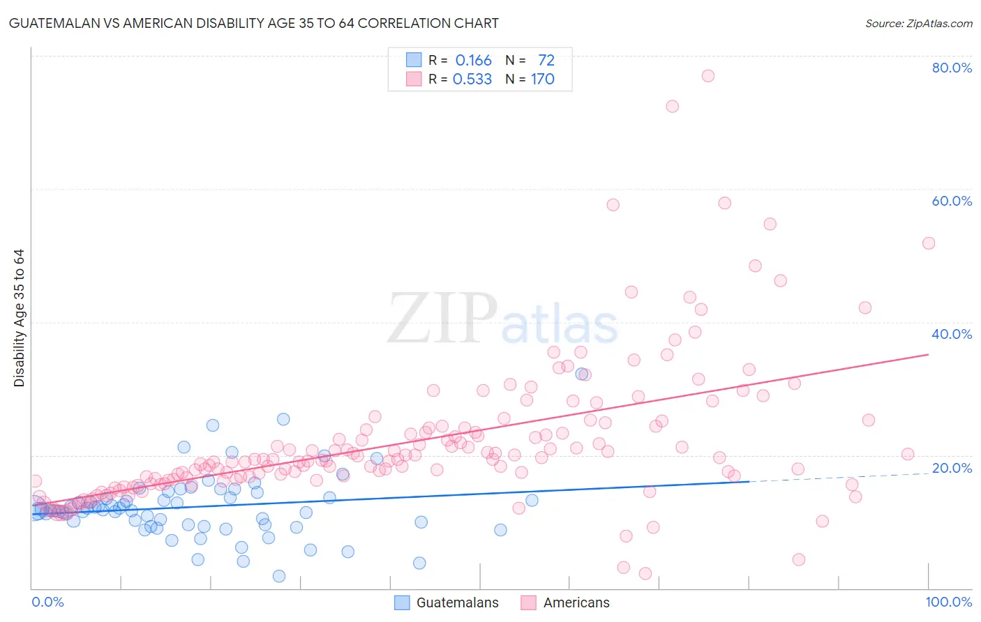 Guatemalan vs American Disability Age 35 to 64