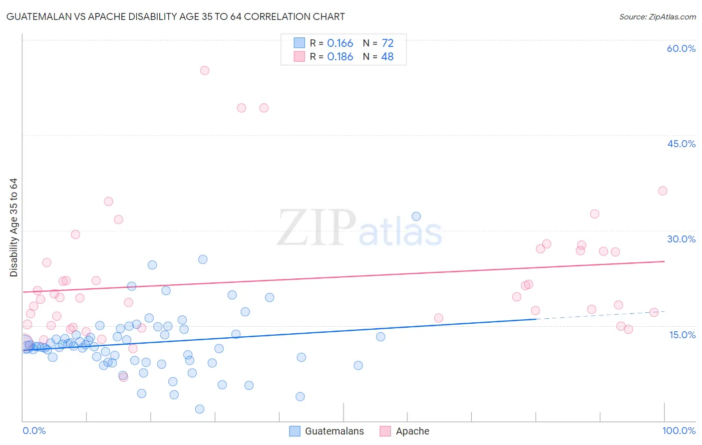 Guatemalan vs Apache Disability Age 35 to 64