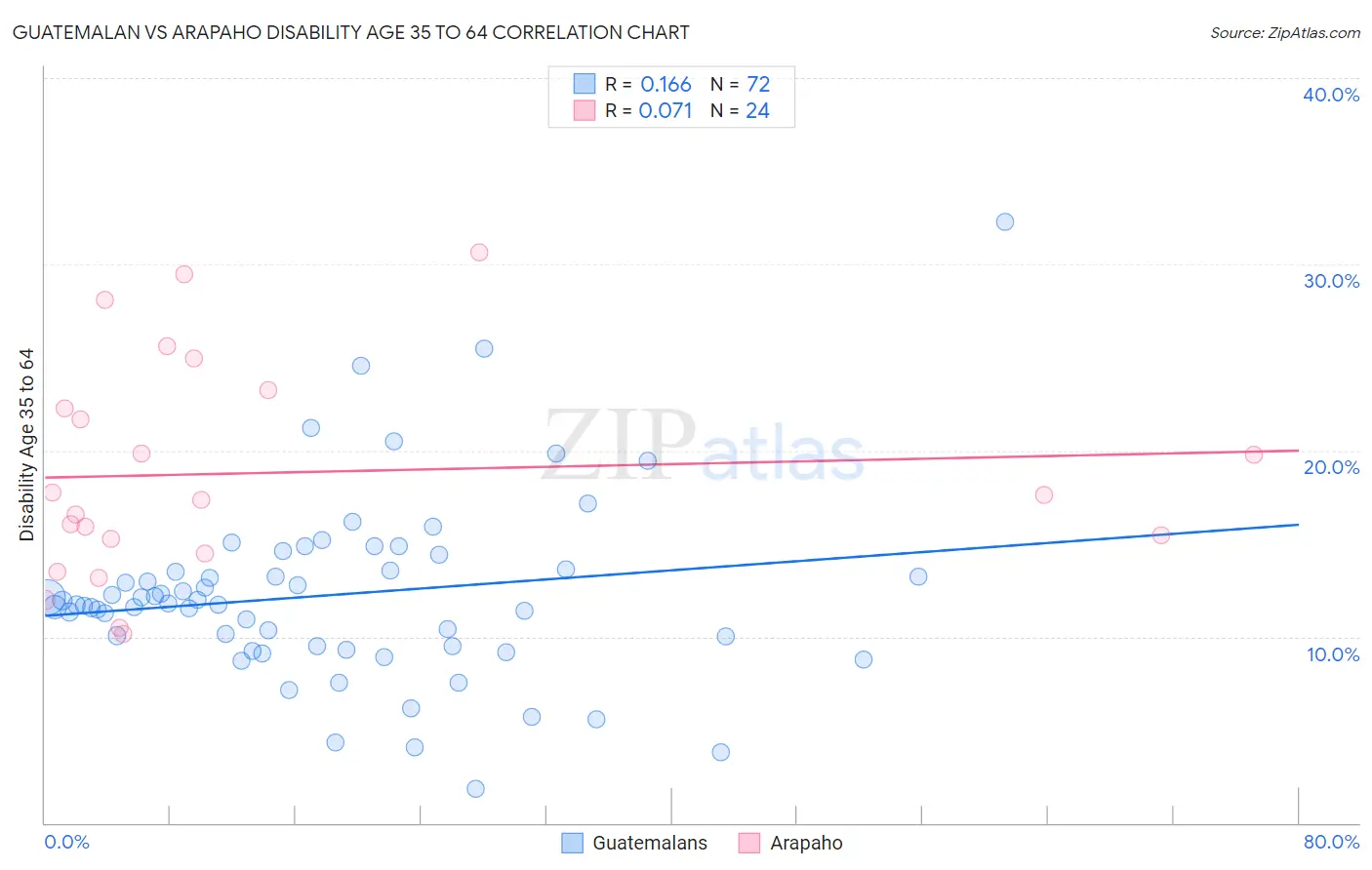 Guatemalan vs Arapaho Disability Age 35 to 64