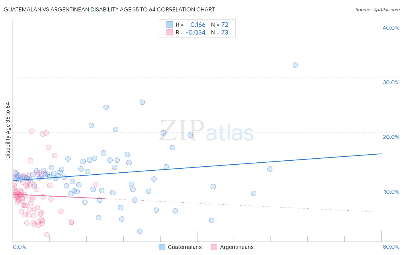 Guatemalan vs Argentinean Disability Age 35 to 64