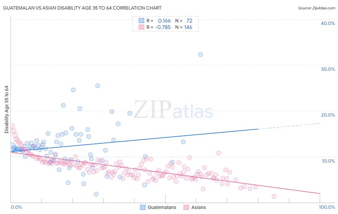 Guatemalan vs Asian Disability Age 35 to 64
