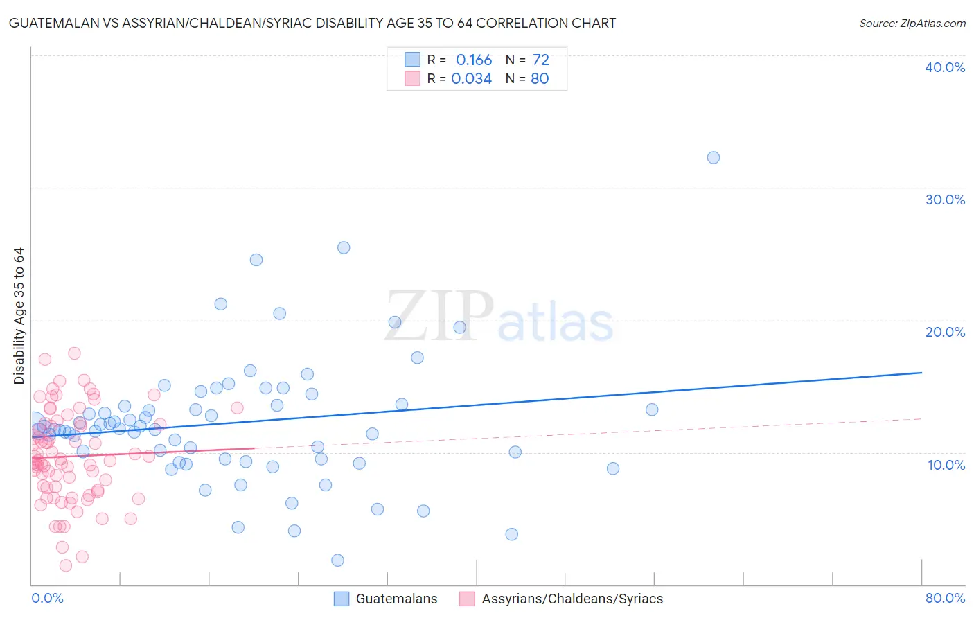 Guatemalan vs Assyrian/Chaldean/Syriac Disability Age 35 to 64