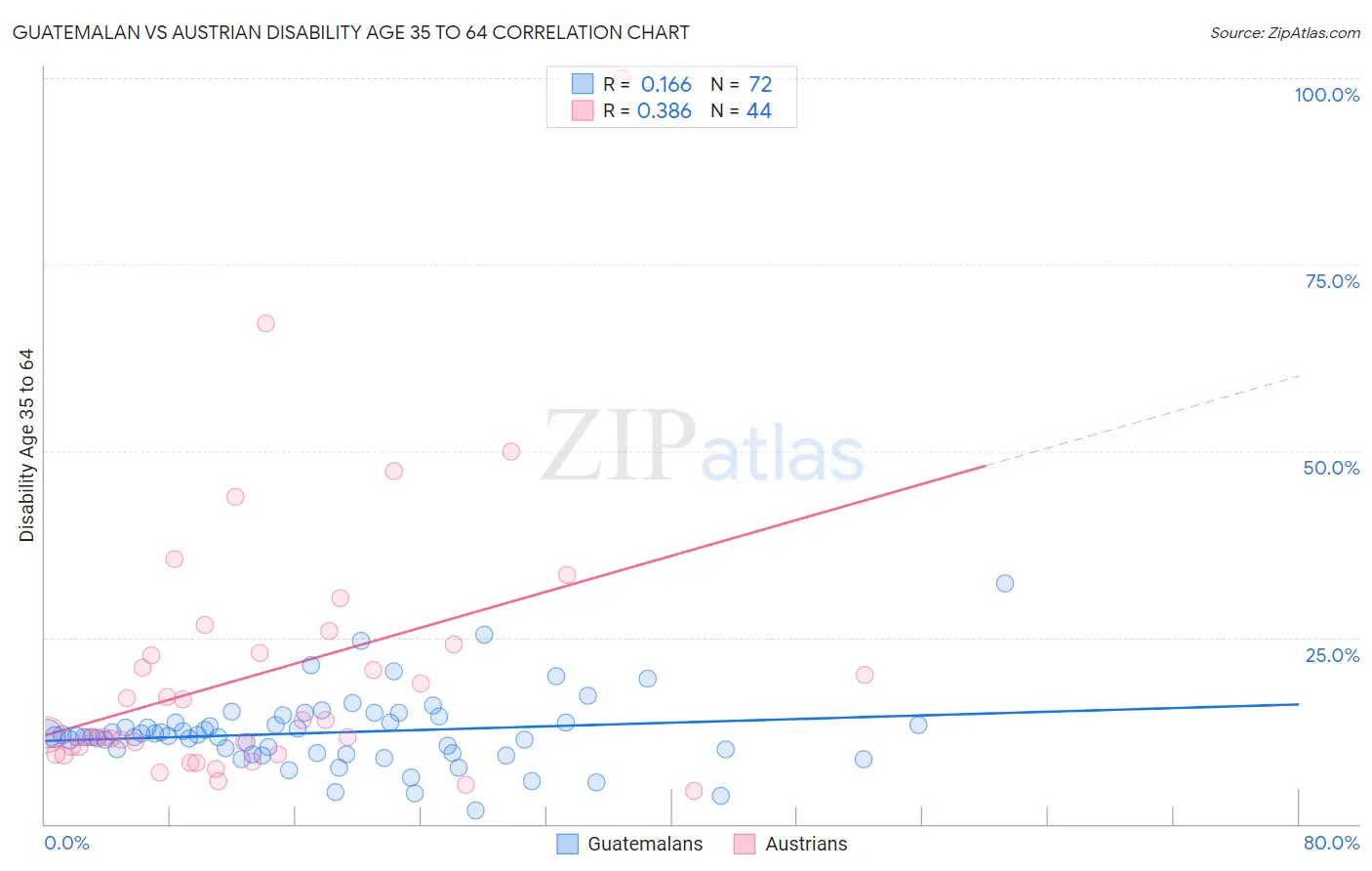 Guatemalan vs Austrian Disability Age 35 to 64