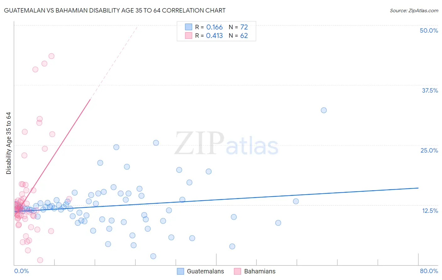 Guatemalan vs Bahamian Disability Age 35 to 64