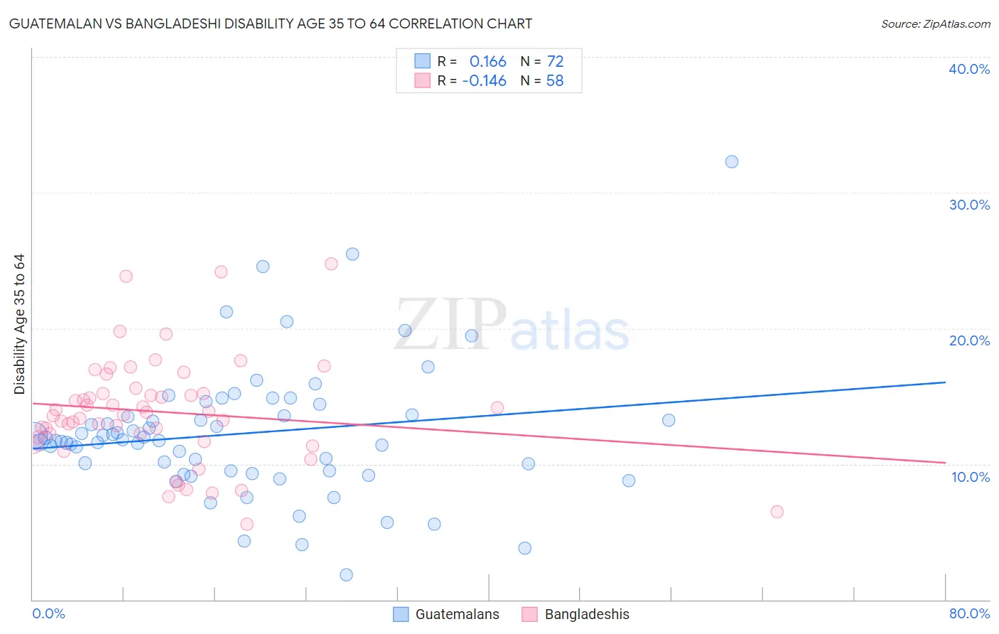 Guatemalan vs Bangladeshi Disability Age 35 to 64