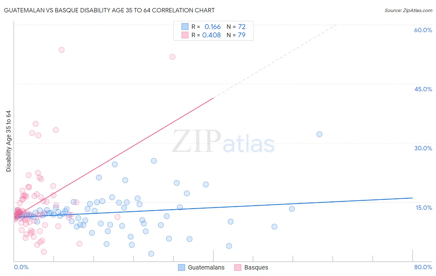 Guatemalan vs Basque Disability Age 35 to 64