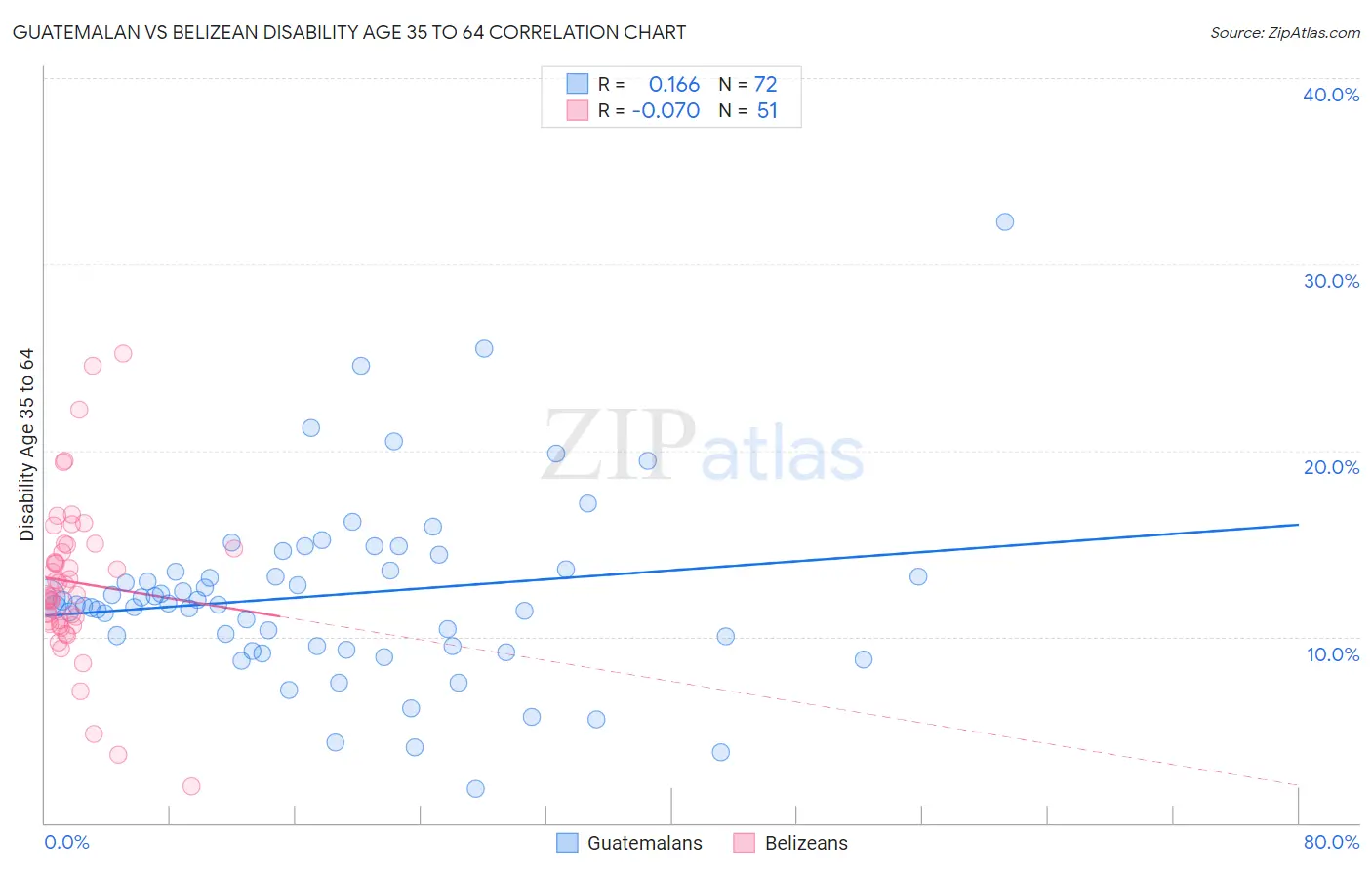 Guatemalan vs Belizean Disability Age 35 to 64