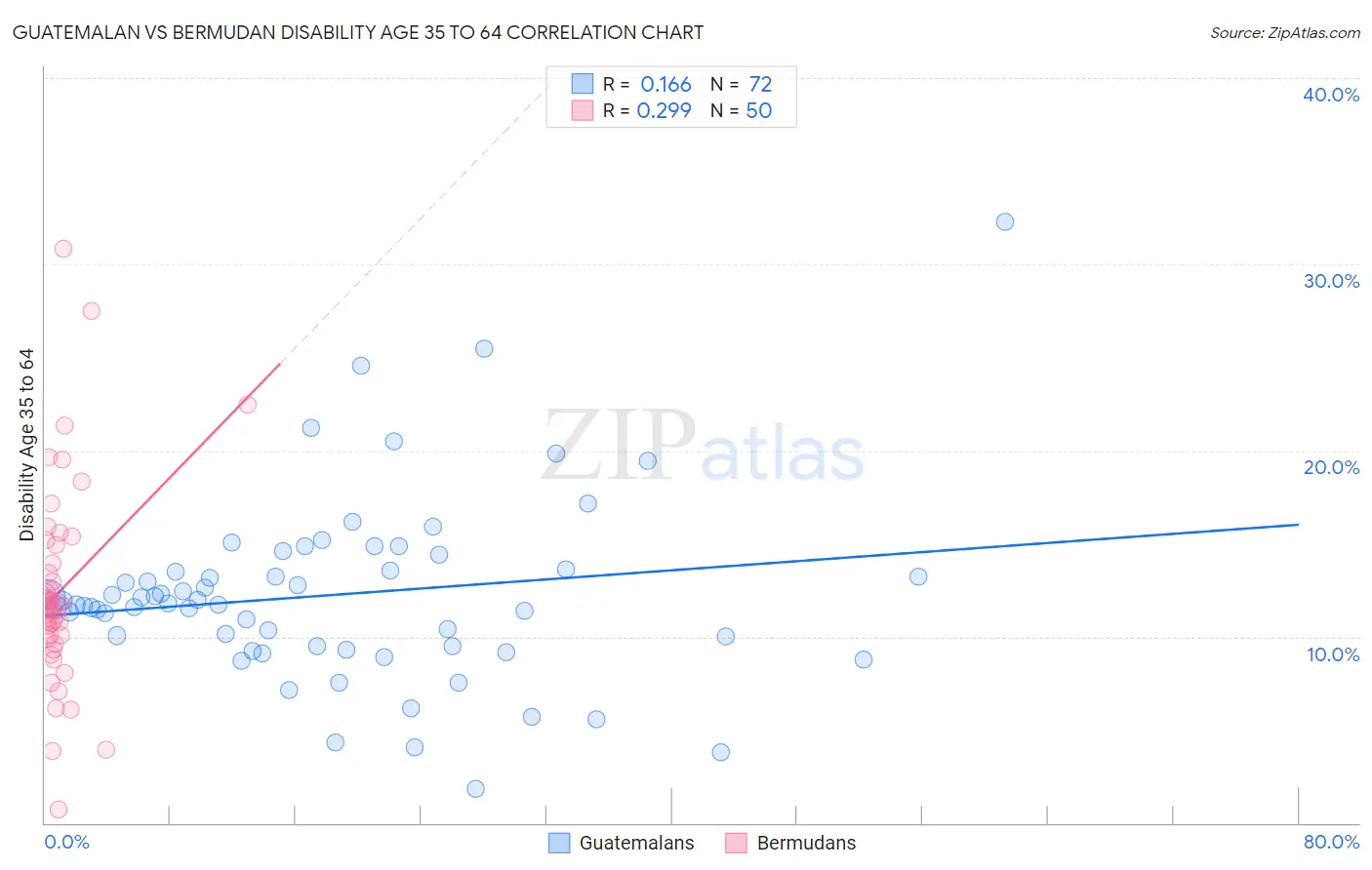 Guatemalan vs Bermudan Disability Age 35 to 64
