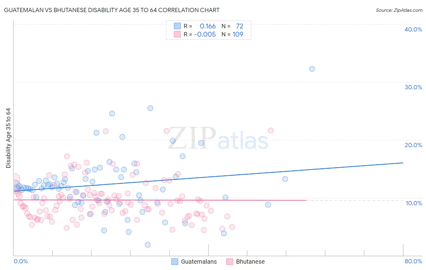Guatemalan vs Bhutanese Disability Age 35 to 64