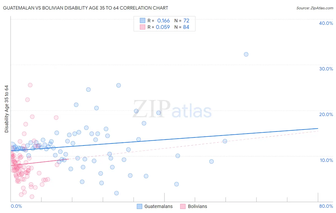 Guatemalan vs Bolivian Disability Age 35 to 64