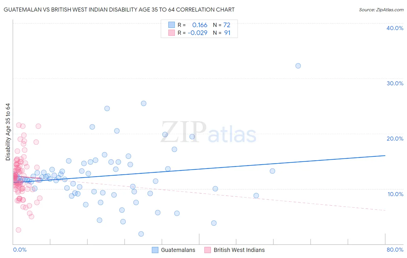Guatemalan vs British West Indian Disability Age 35 to 64
