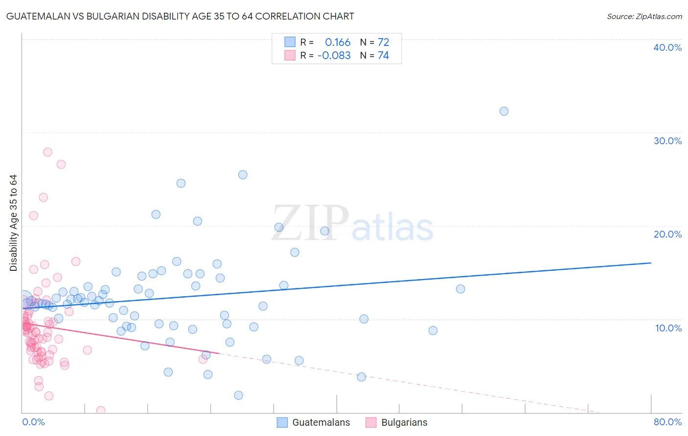 Guatemalan vs Bulgarian Disability Age 35 to 64