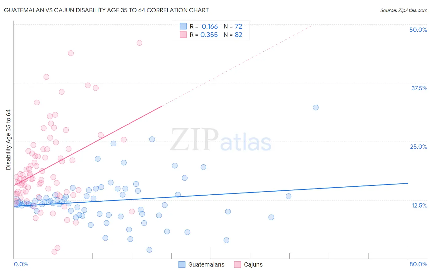 Guatemalan vs Cajun Disability Age 35 to 64