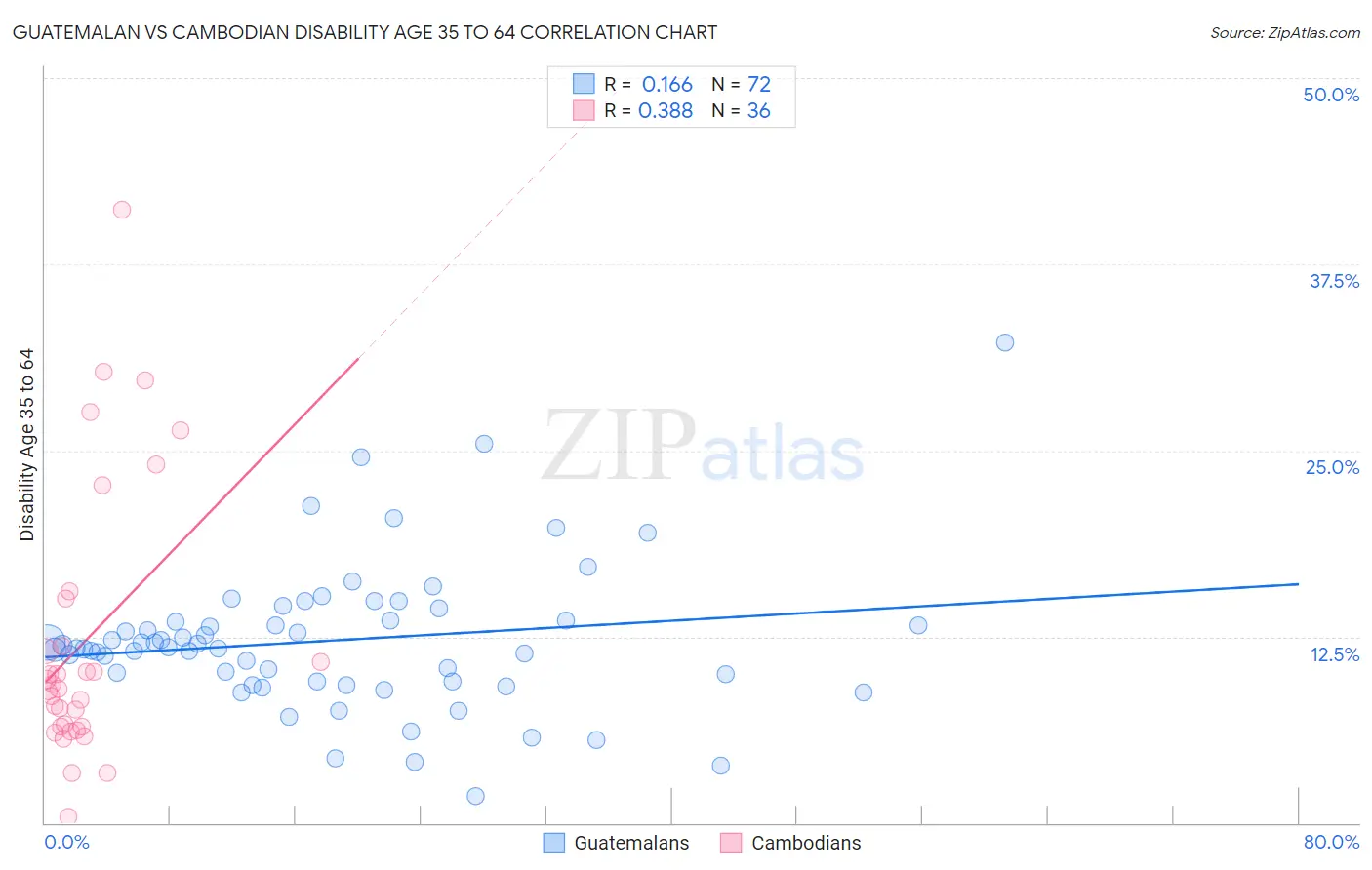 Guatemalan vs Cambodian Disability Age 35 to 64