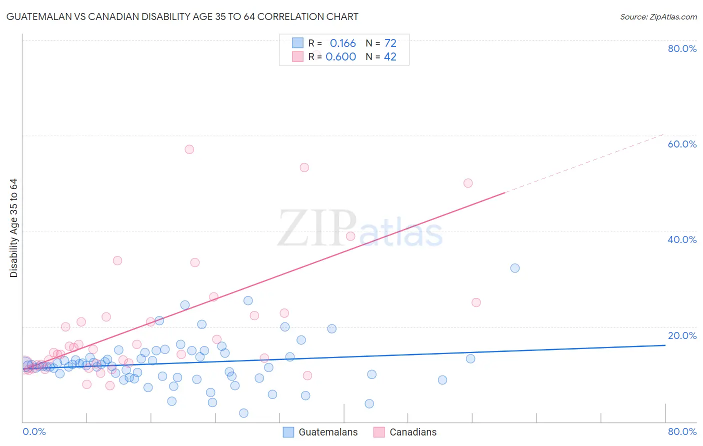 Guatemalan vs Canadian Disability Age 35 to 64