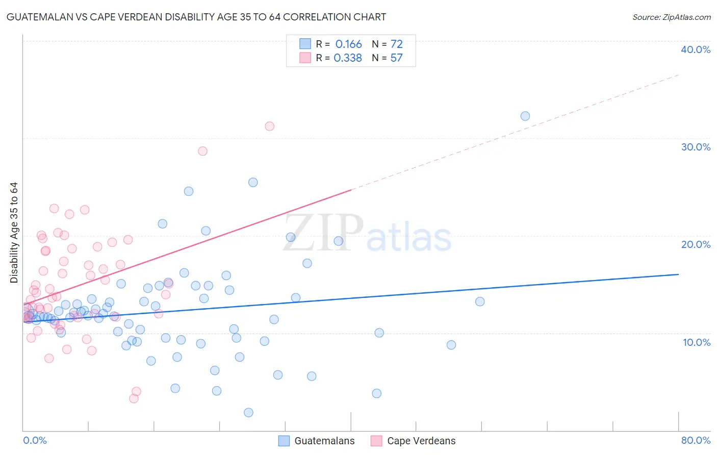 Guatemalan vs Cape Verdean Disability Age 35 to 64