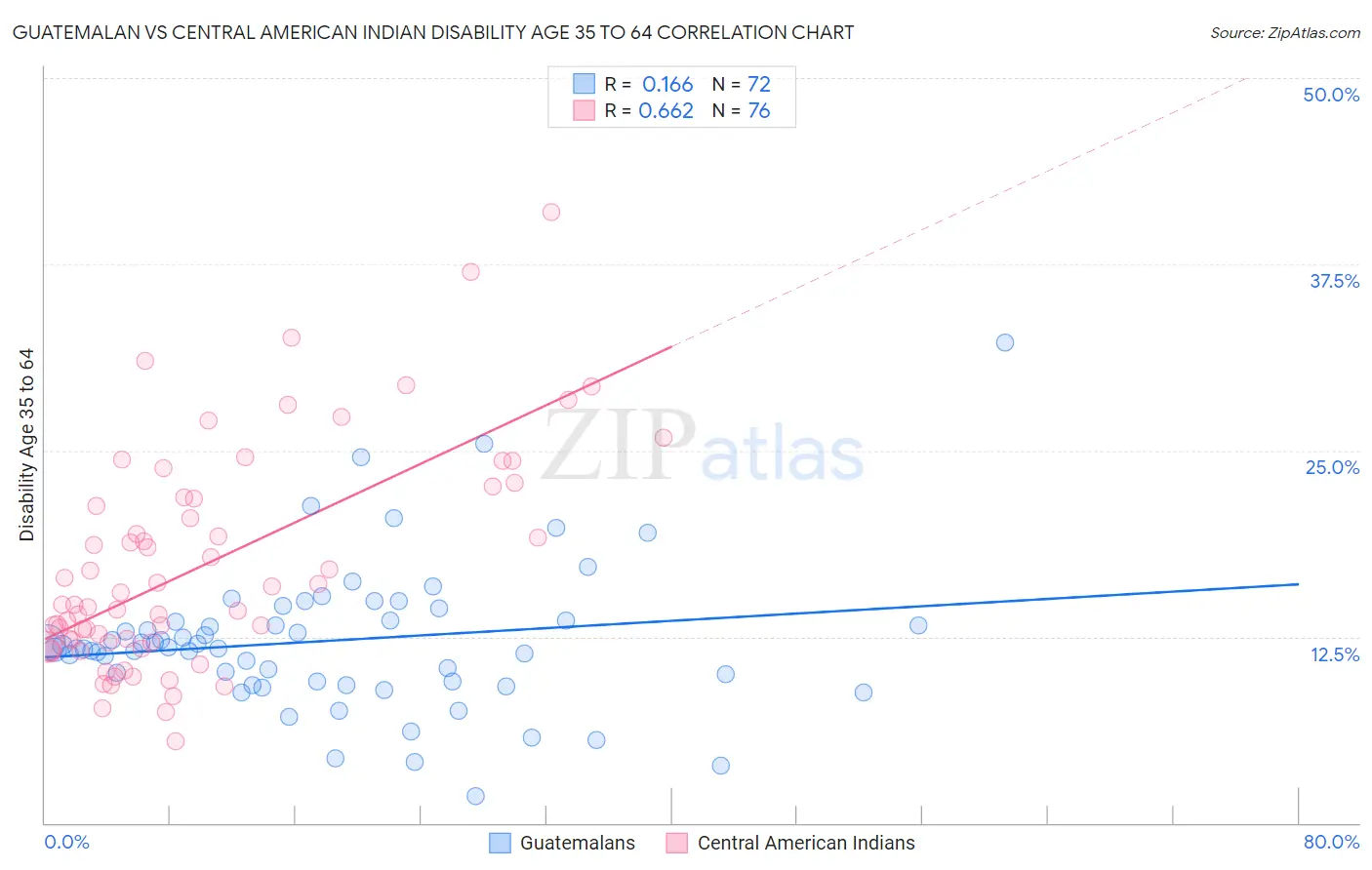Guatemalan vs Central American Indian Disability Age 35 to 64