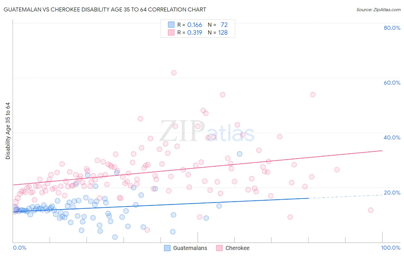 Guatemalan vs Cherokee Disability Age 35 to 64