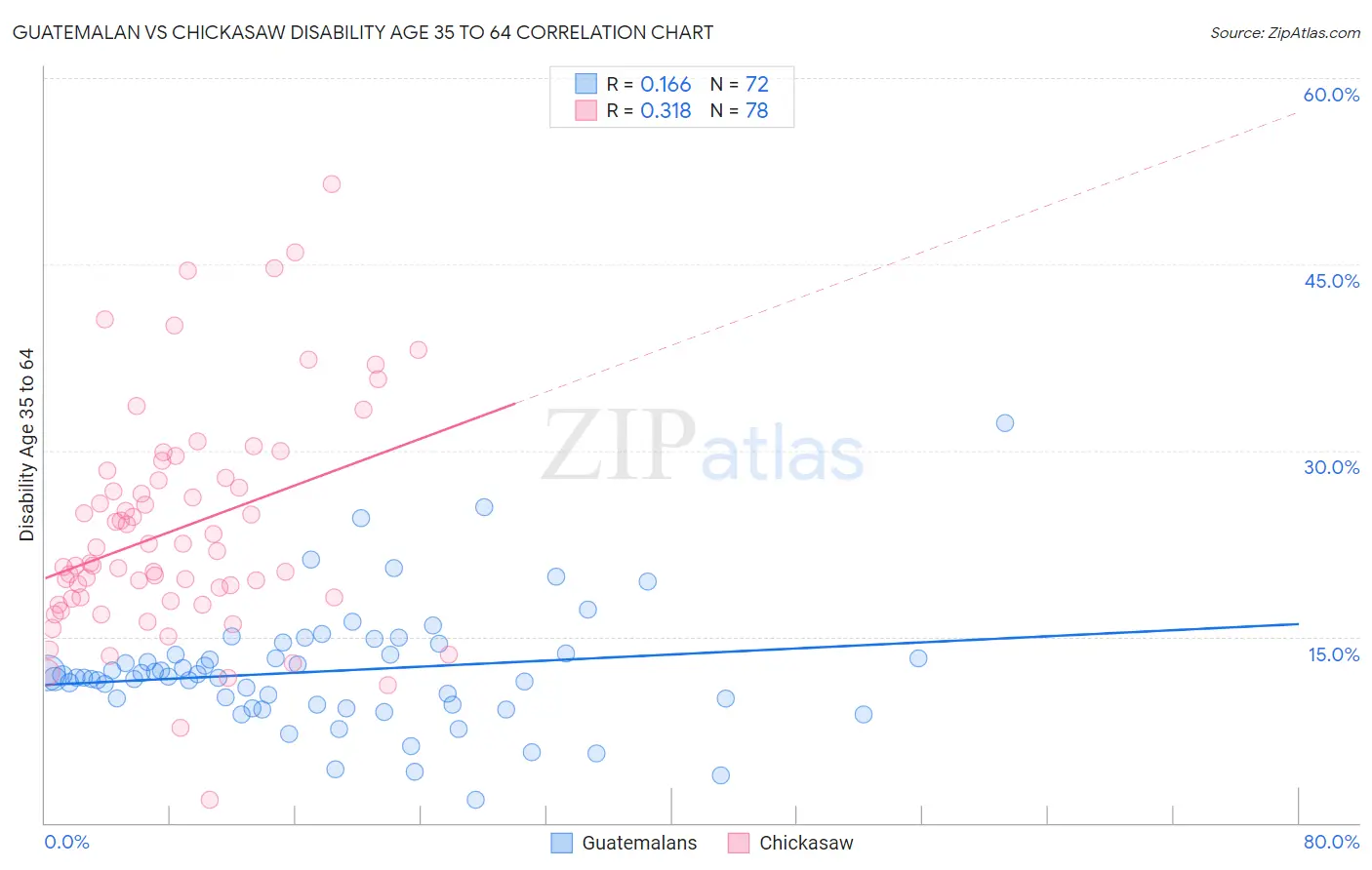Guatemalan vs Chickasaw Disability Age 35 to 64
