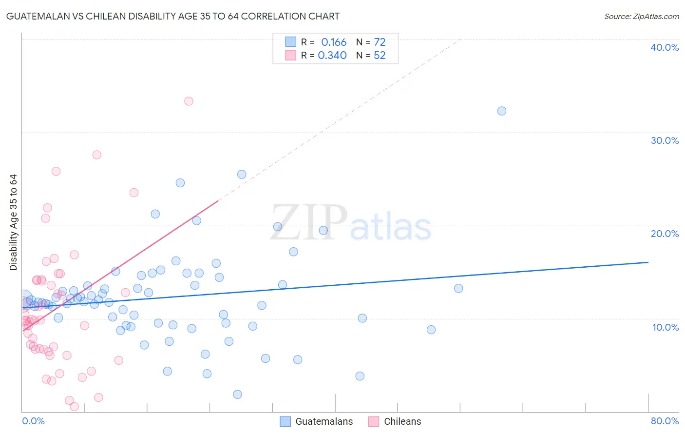 Guatemalan vs Chilean Disability Age 35 to 64