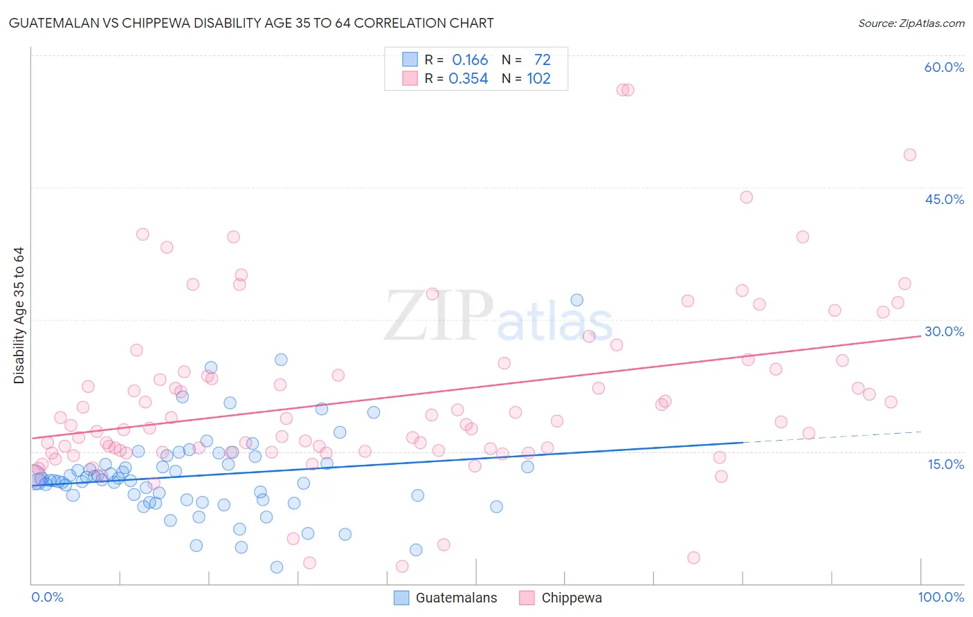 Guatemalan vs Chippewa Disability Age 35 to 64
