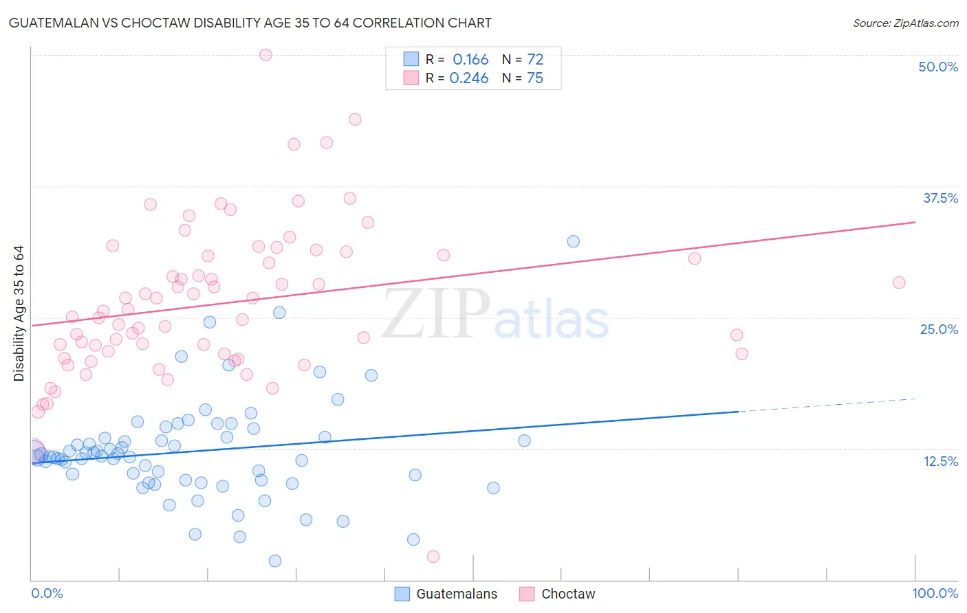 Guatemalan vs Choctaw Disability Age 35 to 64
