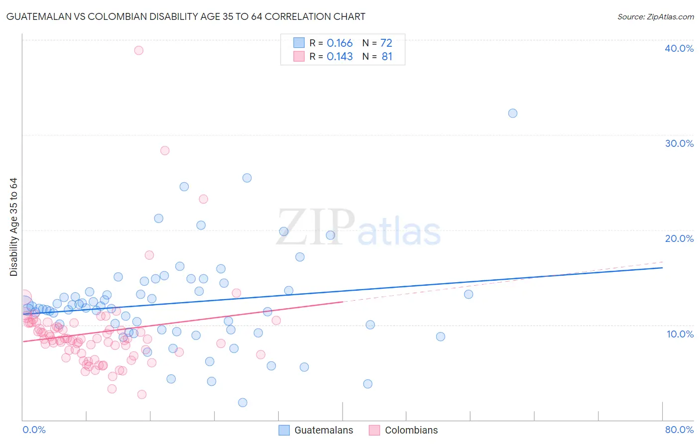 Guatemalan vs Colombian Disability Age 35 to 64