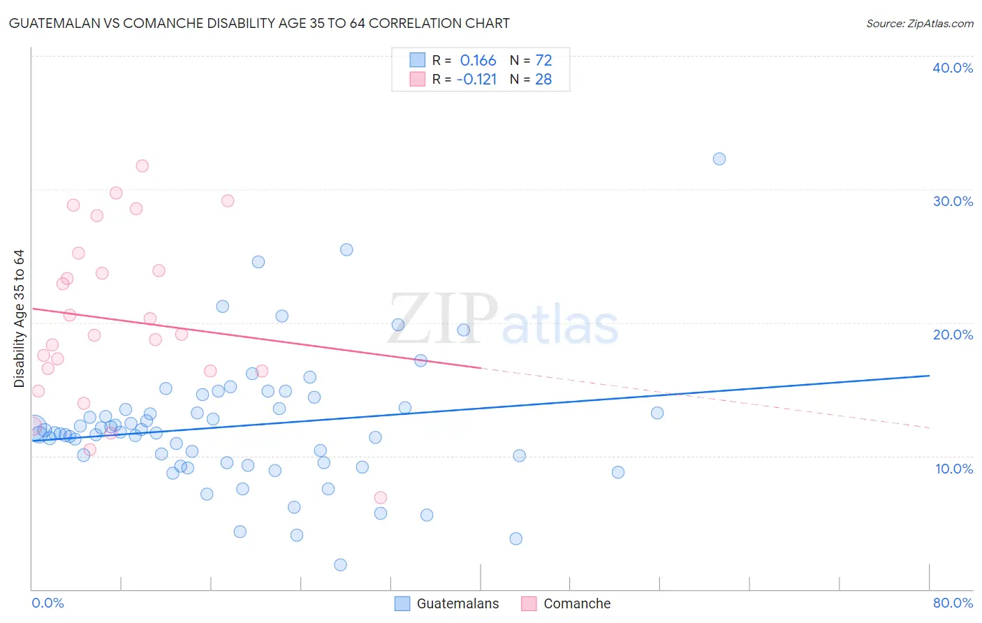 Guatemalan vs Comanche Disability Age 35 to 64