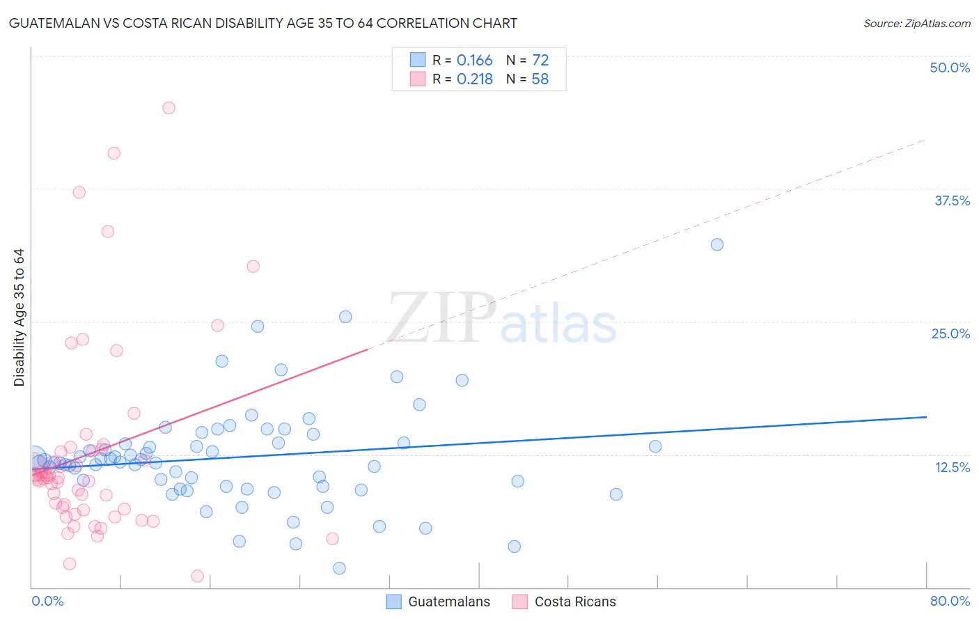 Guatemalan vs Costa Rican Disability Age 35 to 64