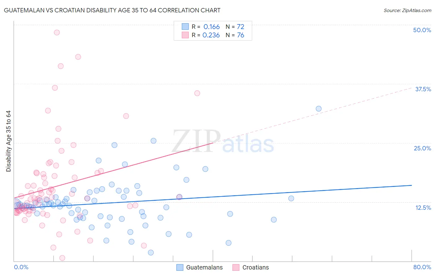 Guatemalan vs Croatian Disability Age 35 to 64