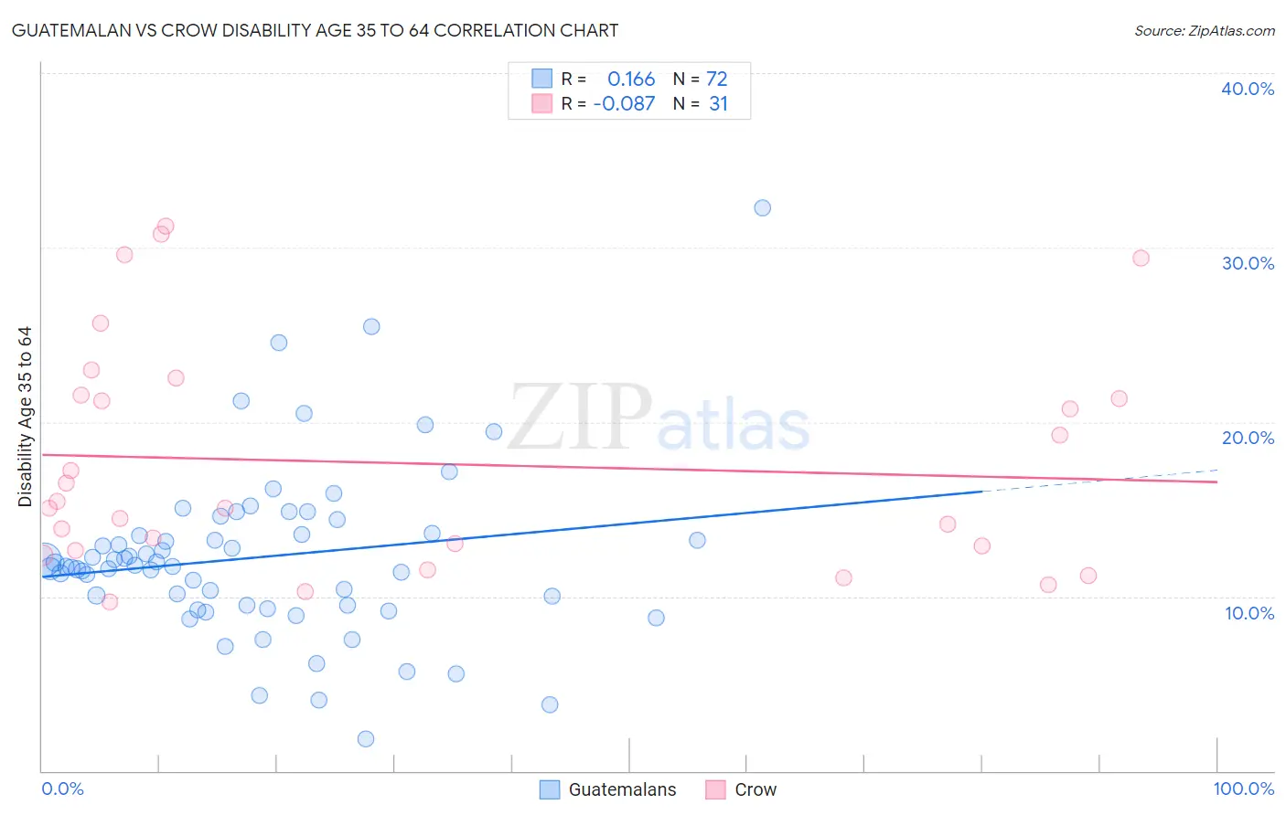 Guatemalan vs Crow Disability Age 35 to 64