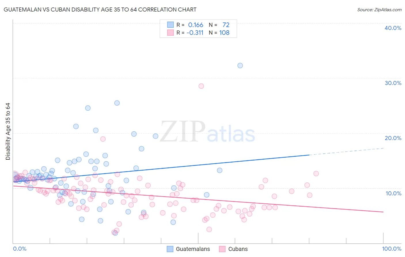 Guatemalan vs Cuban Disability Age 35 to 64