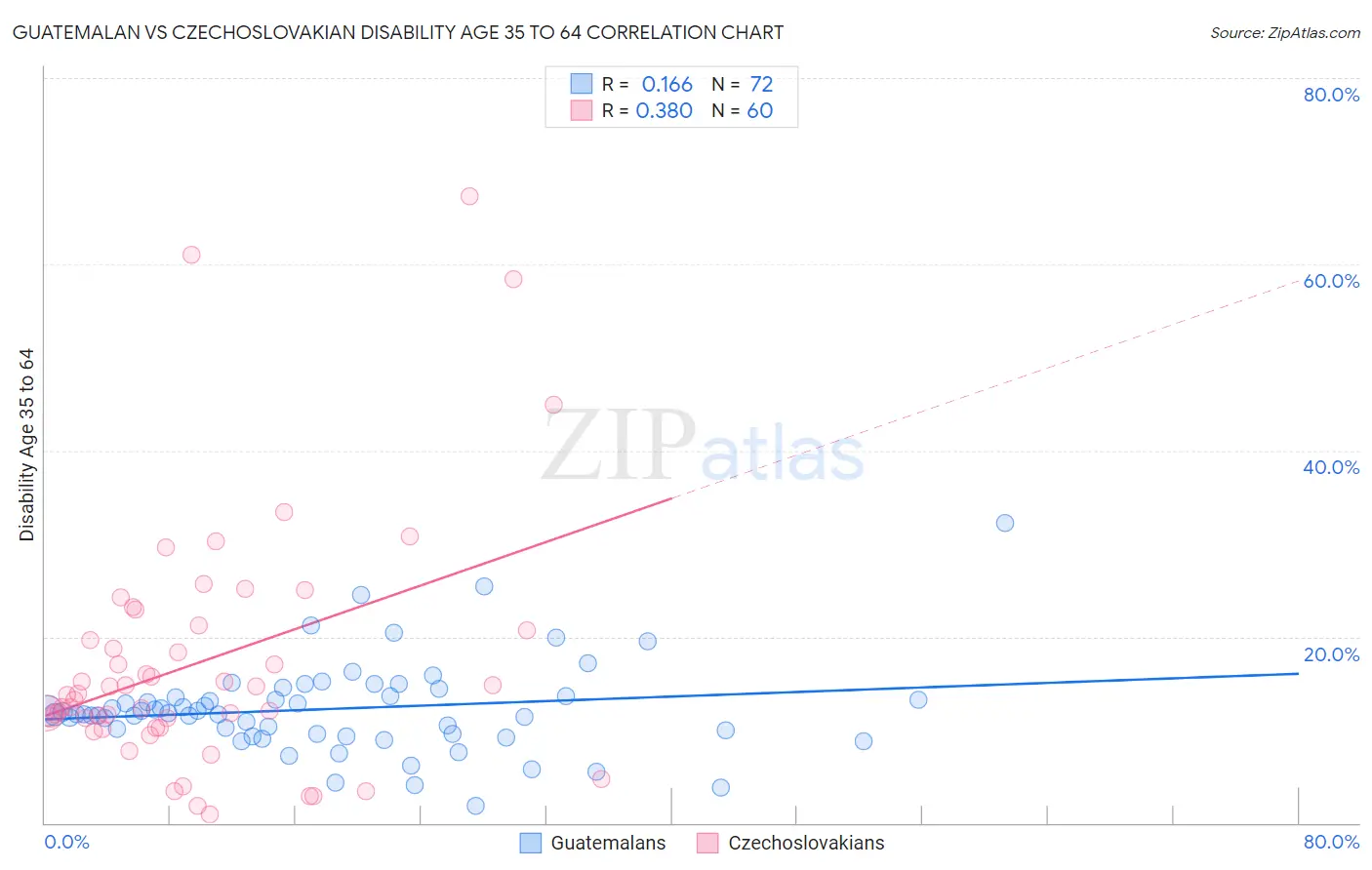 Guatemalan vs Czechoslovakian Disability Age 35 to 64