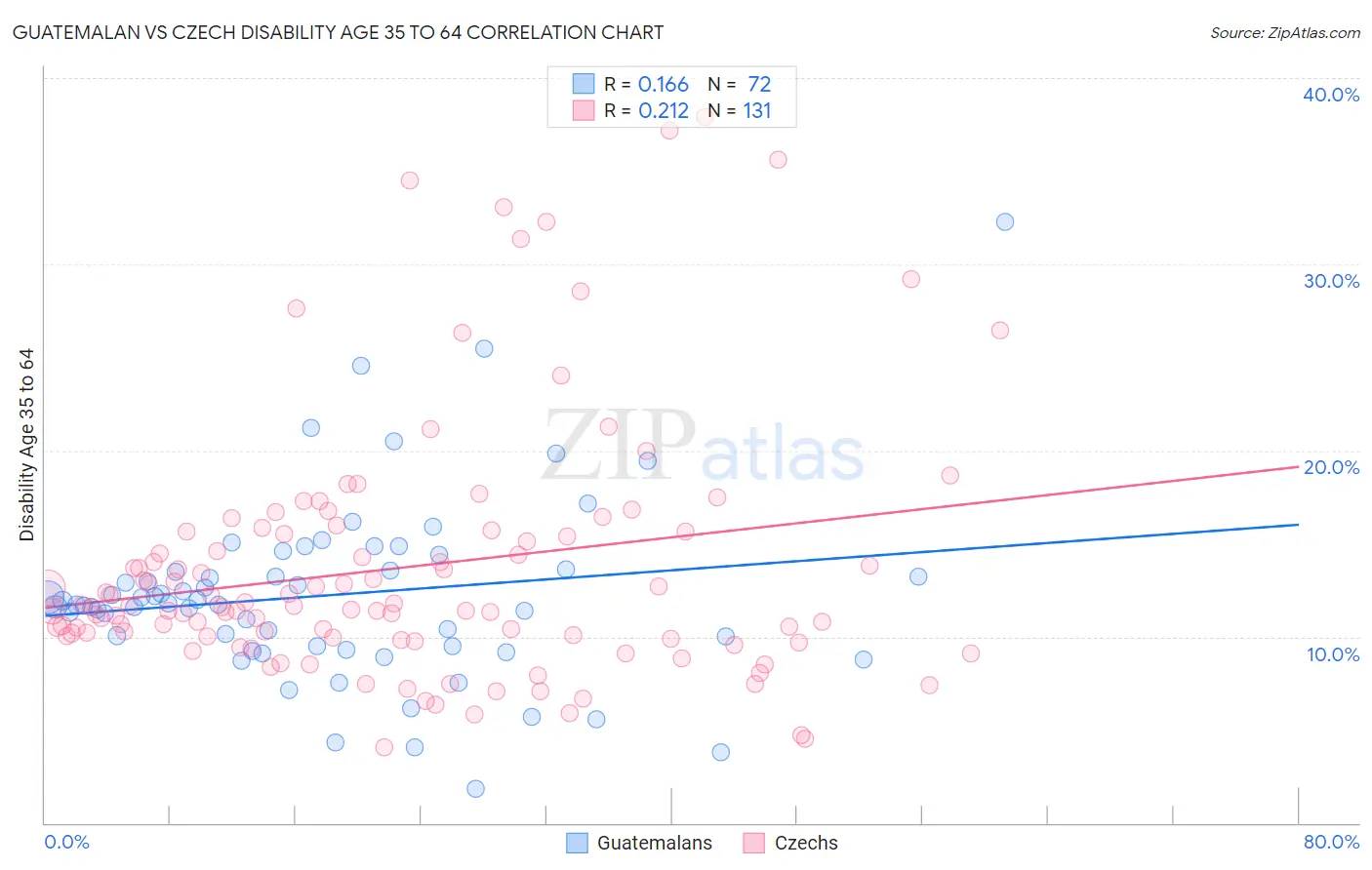 Guatemalan vs Czech Disability Age 35 to 64