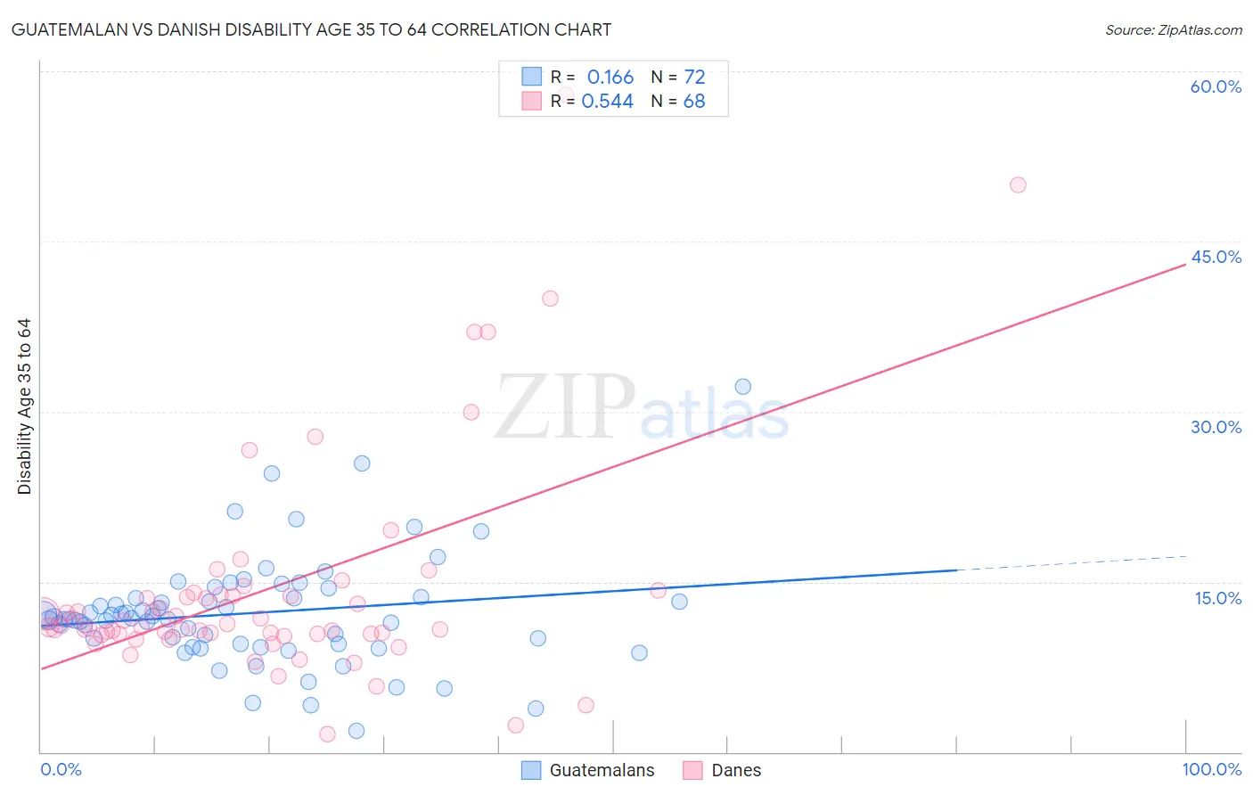 Guatemalan vs Danish Disability Age 35 to 64