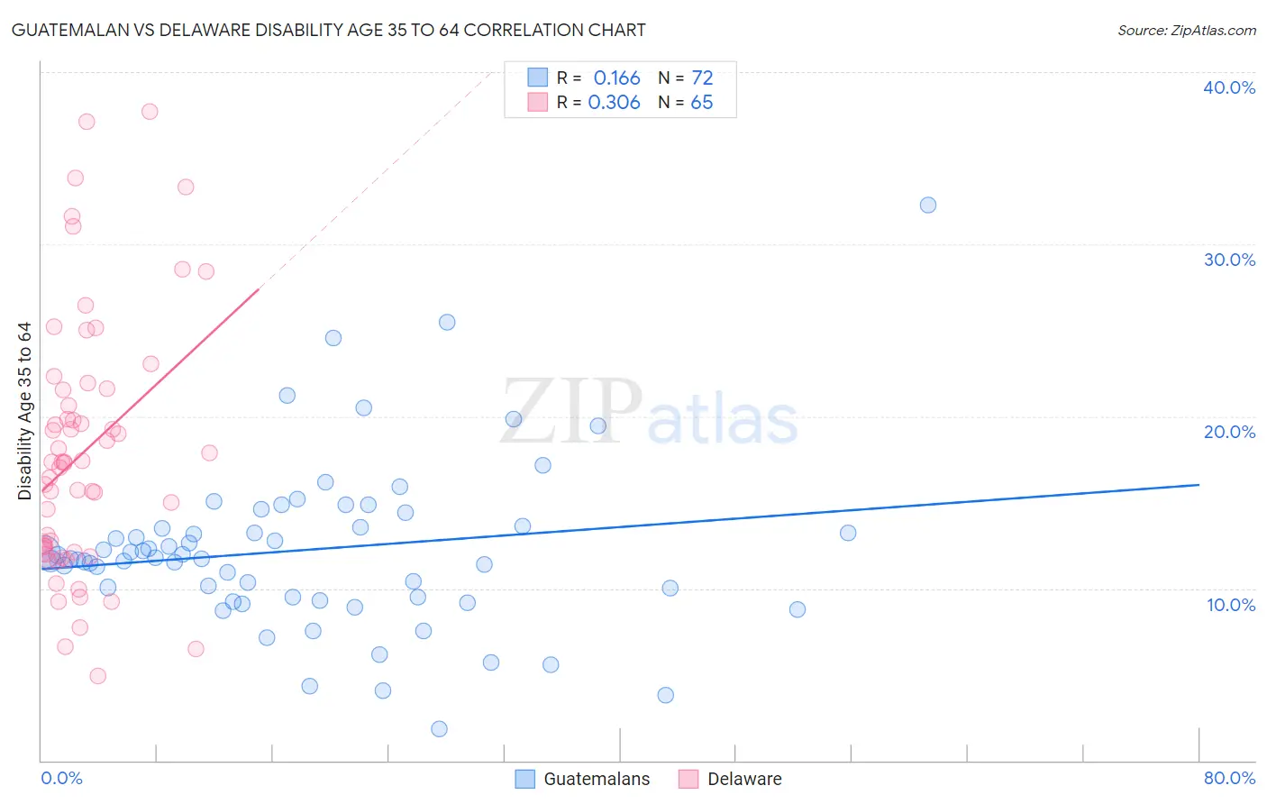 Guatemalan vs Delaware Disability Age 35 to 64