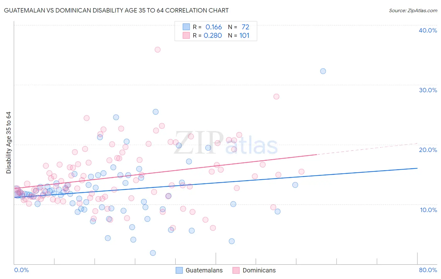 Guatemalan vs Dominican Disability Age 35 to 64