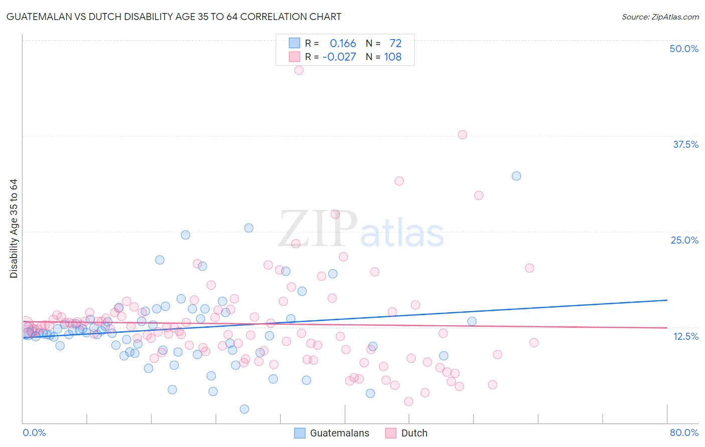 Guatemalan vs Dutch Disability Age 35 to 64