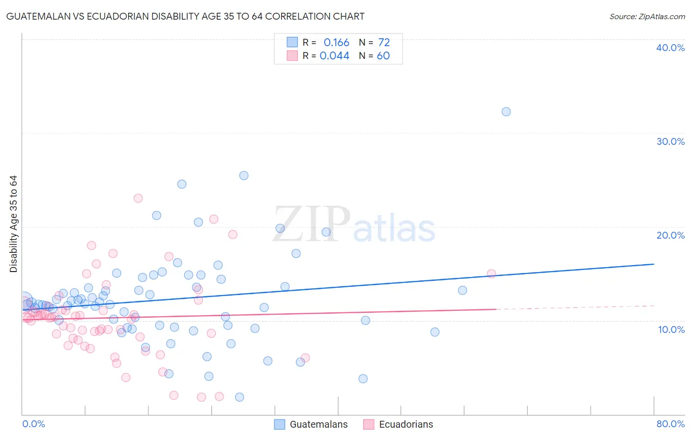 Guatemalan vs Ecuadorian Disability Age 35 to 64