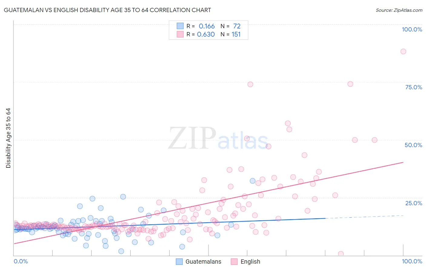Guatemalan vs English Disability Age 35 to 64