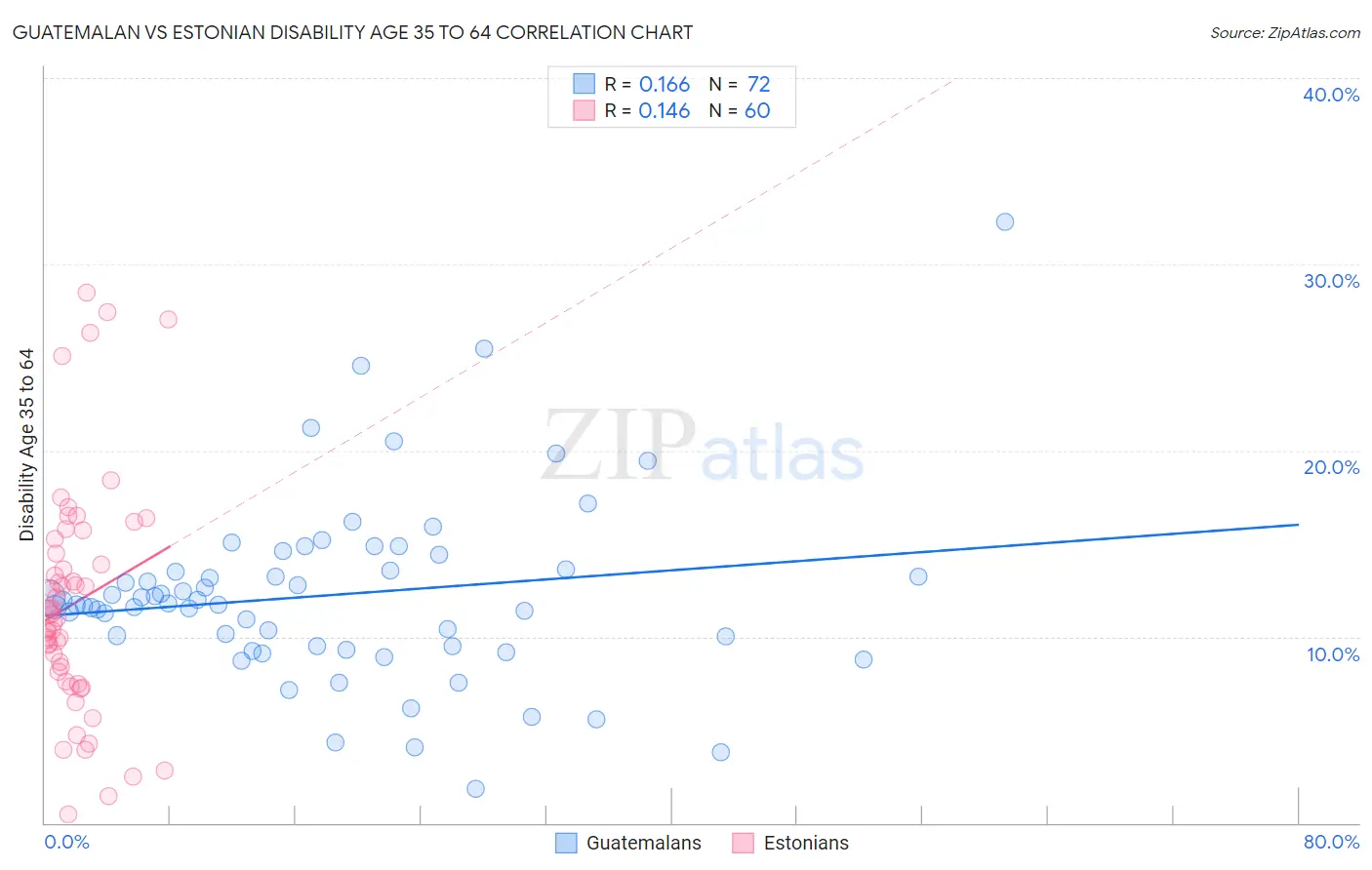 Guatemalan vs Estonian Disability Age 35 to 64