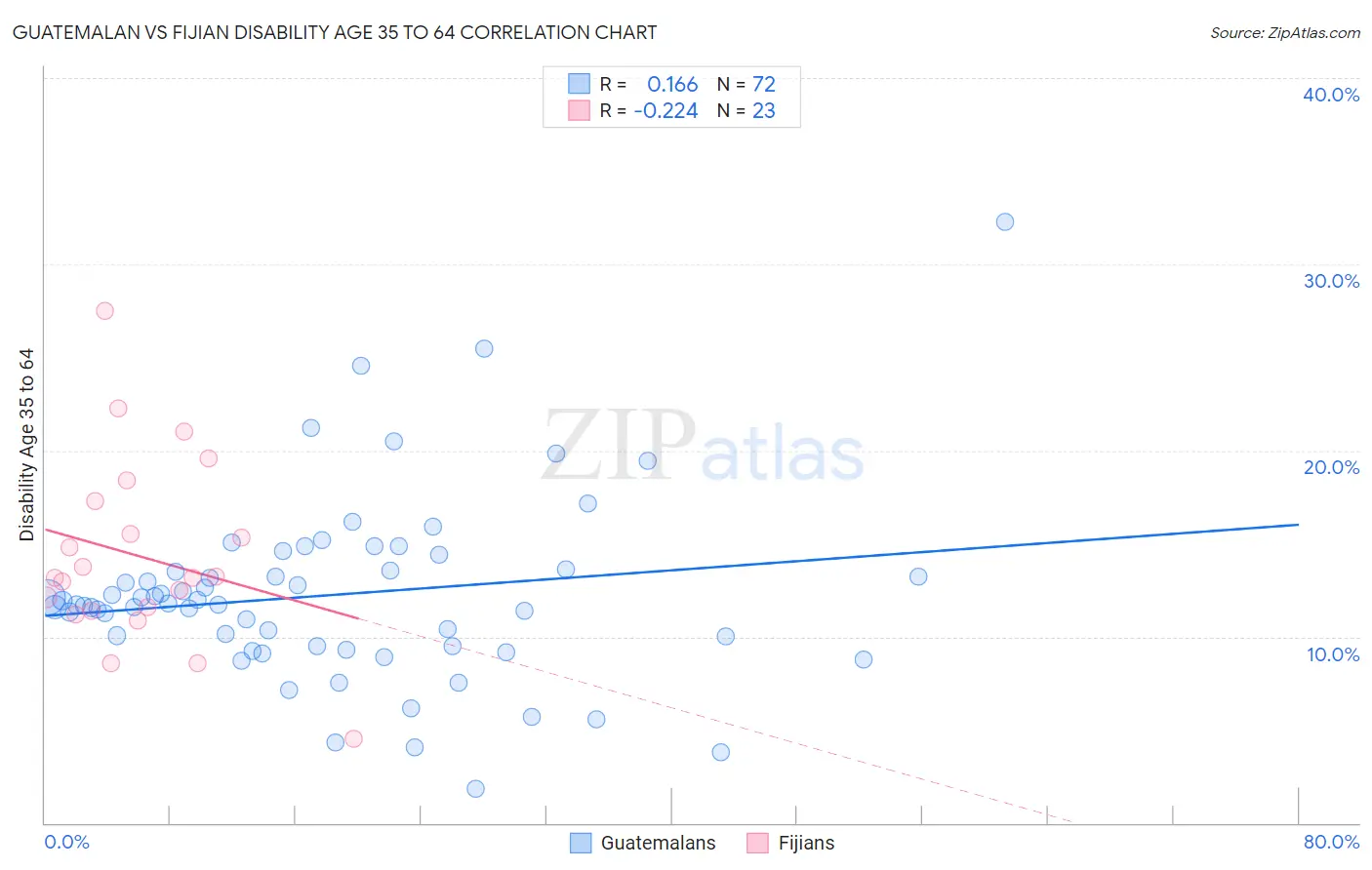Guatemalan vs Fijian Disability Age 35 to 64