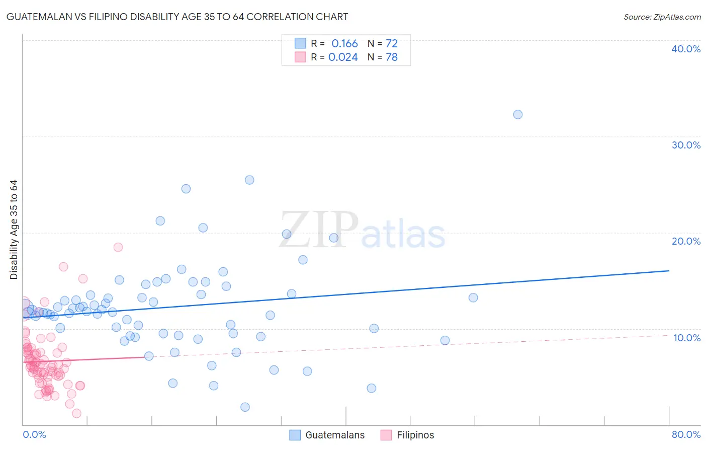 Guatemalan vs Filipino Disability Age 35 to 64