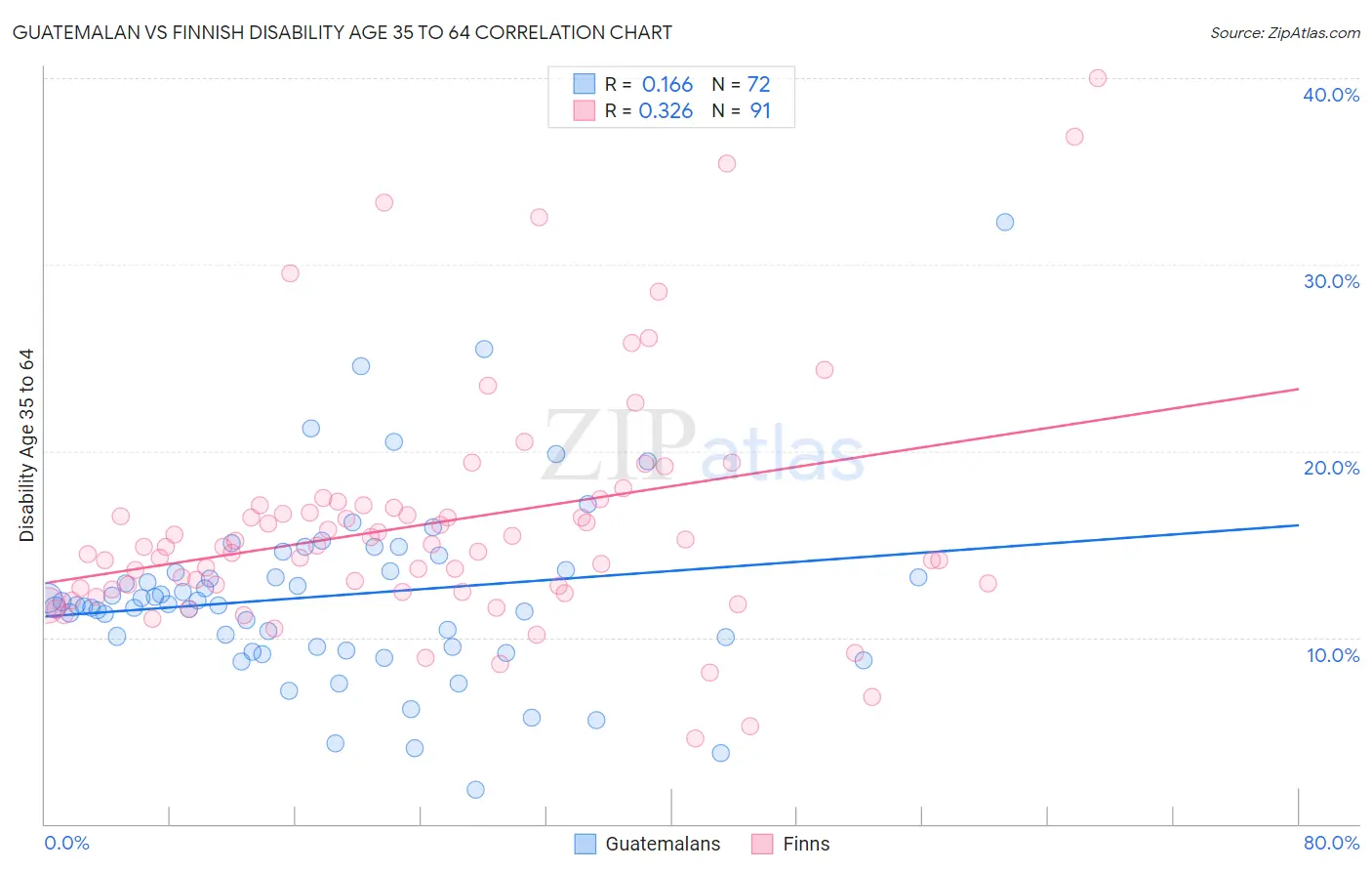 Guatemalan vs Finnish Disability Age 35 to 64