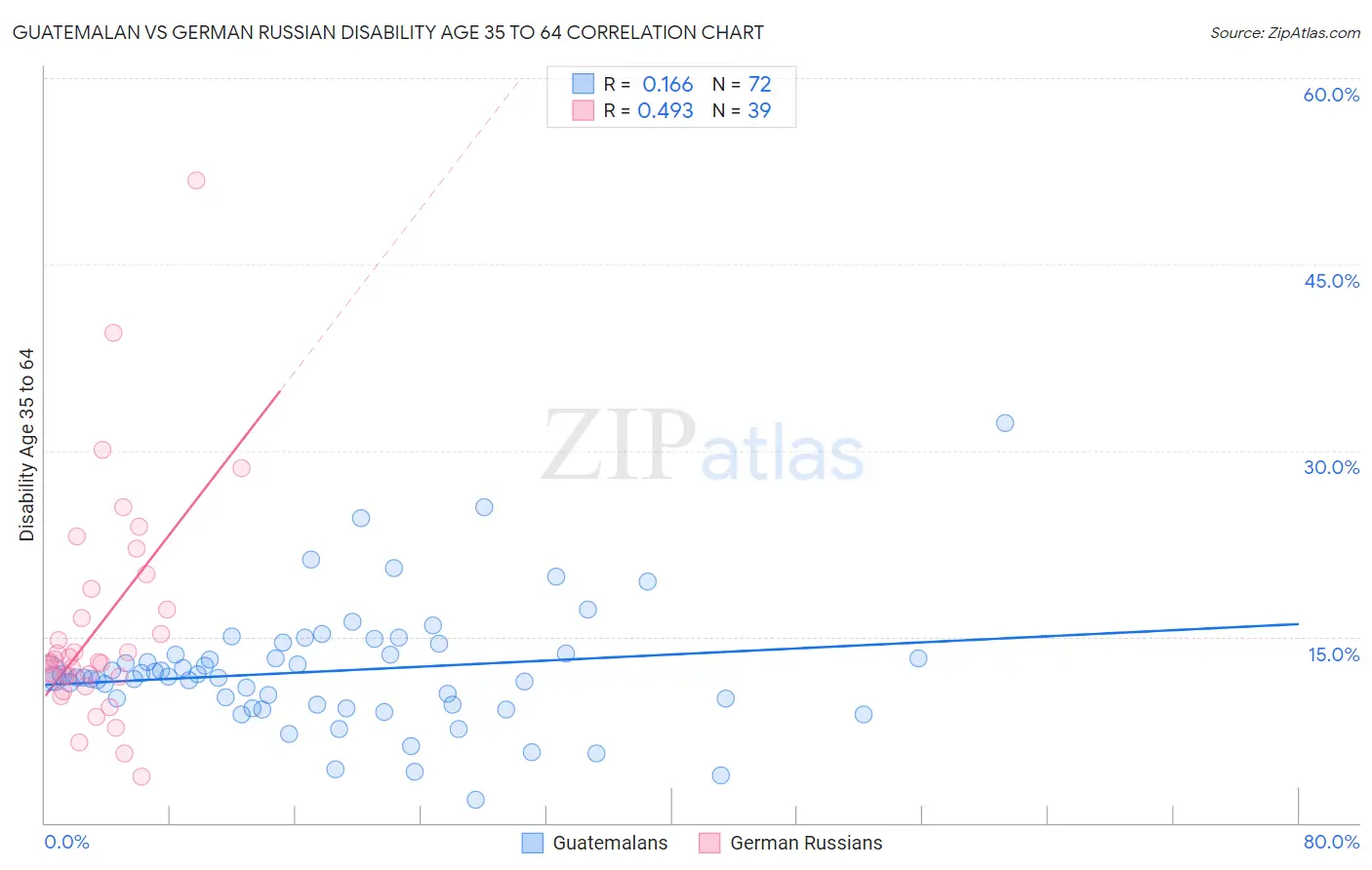 Guatemalan vs German Russian Disability Age 35 to 64