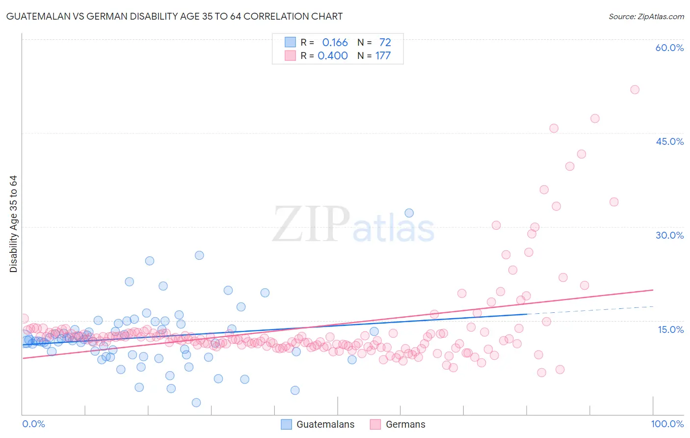 Guatemalan vs German Disability Age 35 to 64