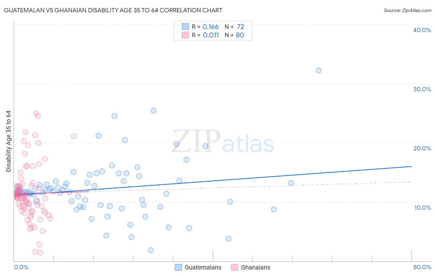 Guatemalan vs Ghanaian Disability Age 35 to 64