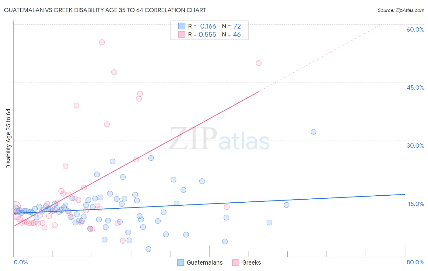 Guatemalan vs Greek Disability Age 35 to 64