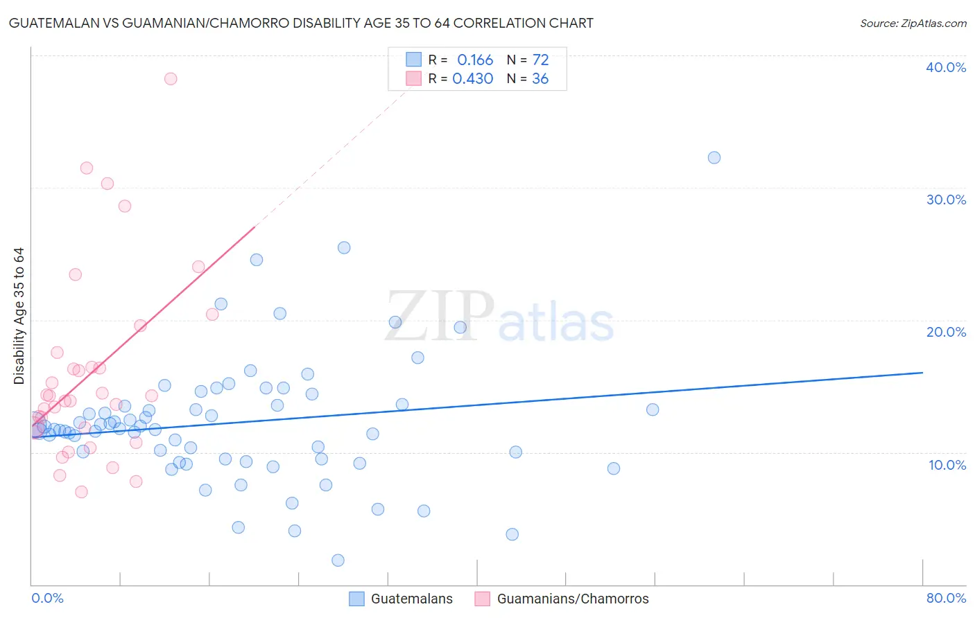 Guatemalan vs Guamanian/Chamorro Disability Age 35 to 64