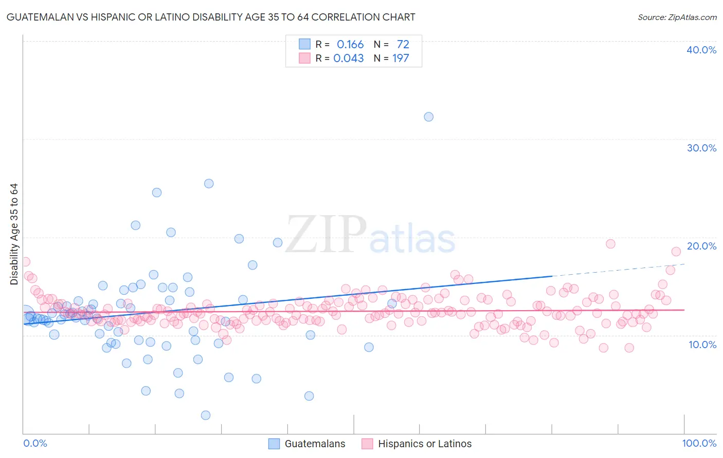 Guatemalan vs Hispanic or Latino Disability Age 35 to 64